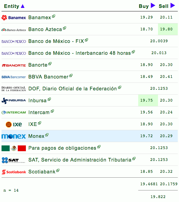 El dólar pierde fuerza y se cotiza en 20.11 pesos - dolar-peso