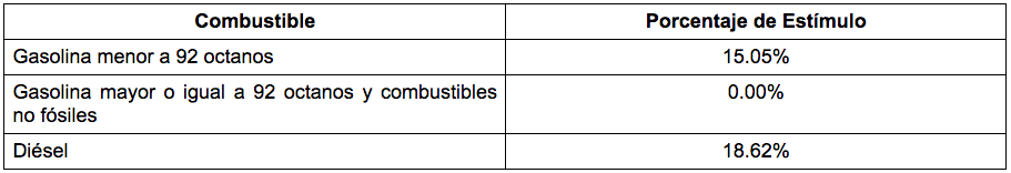 SHCP aumenta estímulo fiscal a la gasolina Magna y al diésel - estimulos-fiscales-a-los-combustibles