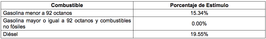 SHCP incrementa el estímulo fiscal a la gasolina Magna y al diésel - estimulos-fiscales-combustibles