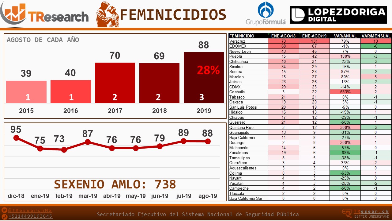 Cada 15 minutos ocurre un homicidio doloso en México - feminicidios