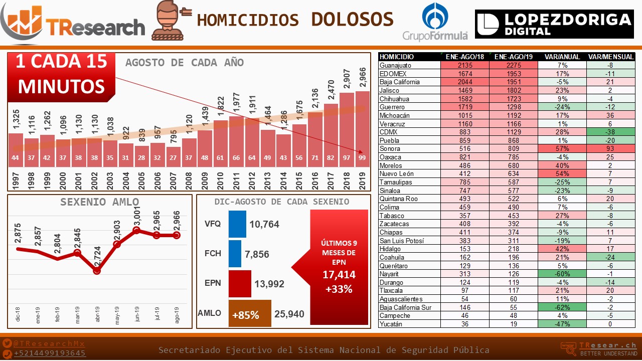 Cada 15 minutos ocurre un homicidio doloso en México - homicidios-dolosos