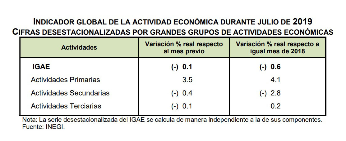Actividad Económica disminuyó 0.1 por ciento en julio - indicador-global-de-la-actividad-economica-julio-2019