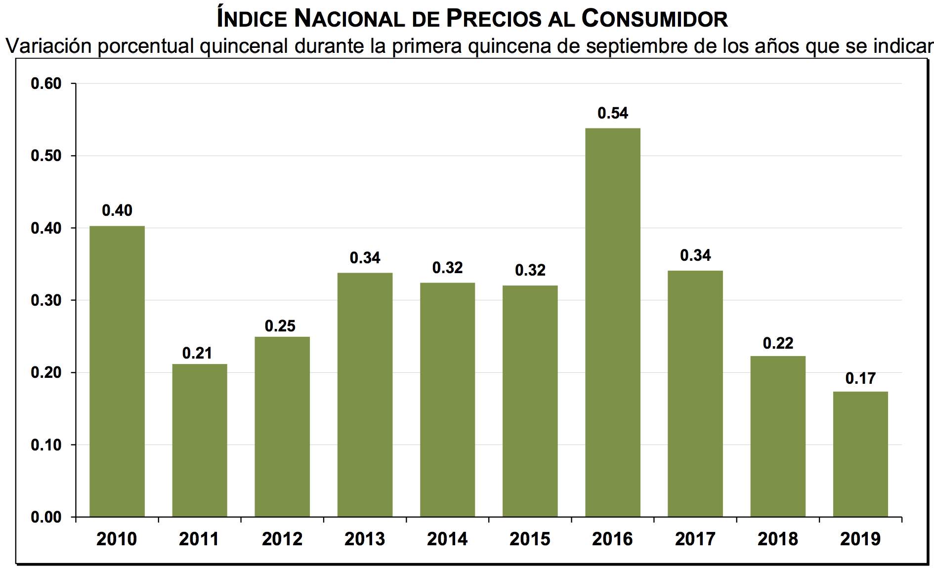 Inflación alcanza su menor nivel desde 2016 - indice-nacional-de-precios-al-consumidor-variacion-porcentual-quincenal-durante-la-primera-quincena-de-septiembre-de-los-anos-que-se-indican
