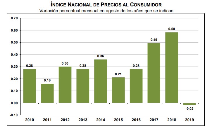 Inflación alcanza su menor nivel desde octubre de 2016 - inpc-agosto-2019
