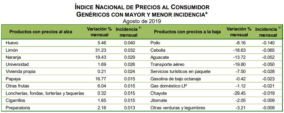 Inflación alcanza su menor nivel desde octubre de 2016 - inpc-por-productos