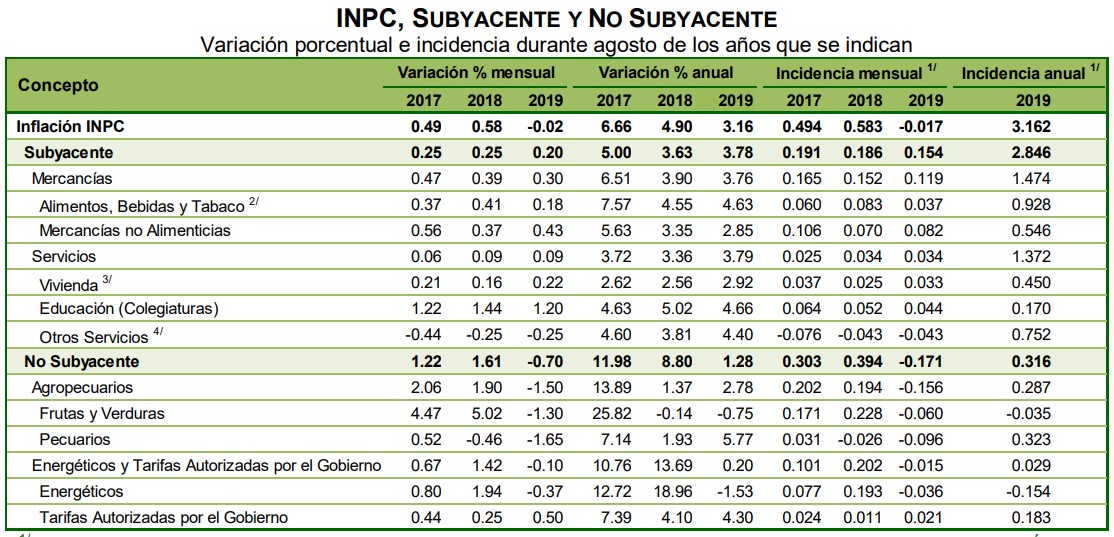 Inflación alcanza su menor nivel desde octubre de 2016 - inpc-subyacente-y-no-subyacente-ago-19