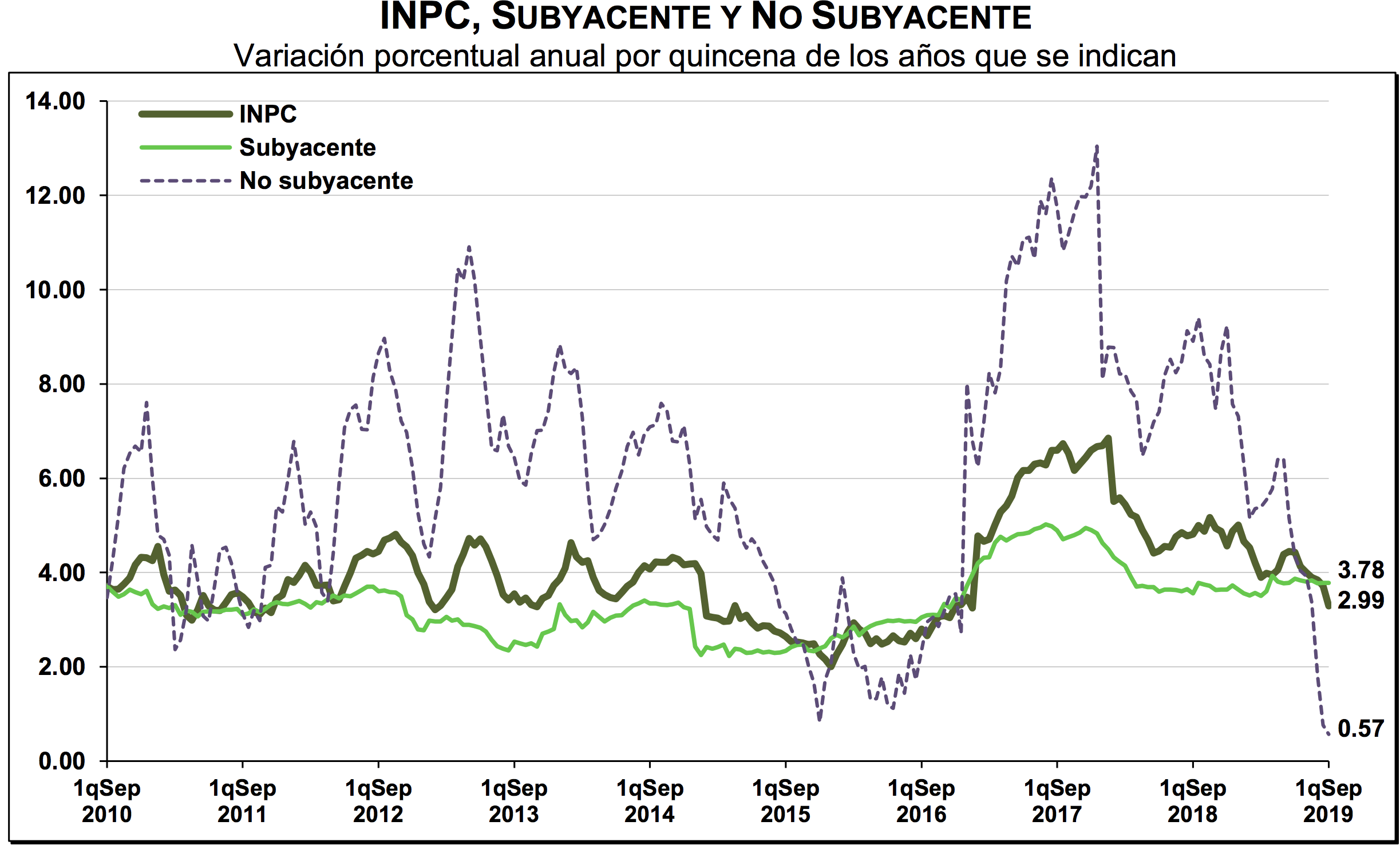 Inflación Alcanza Su Menor Nivel Desde 2016