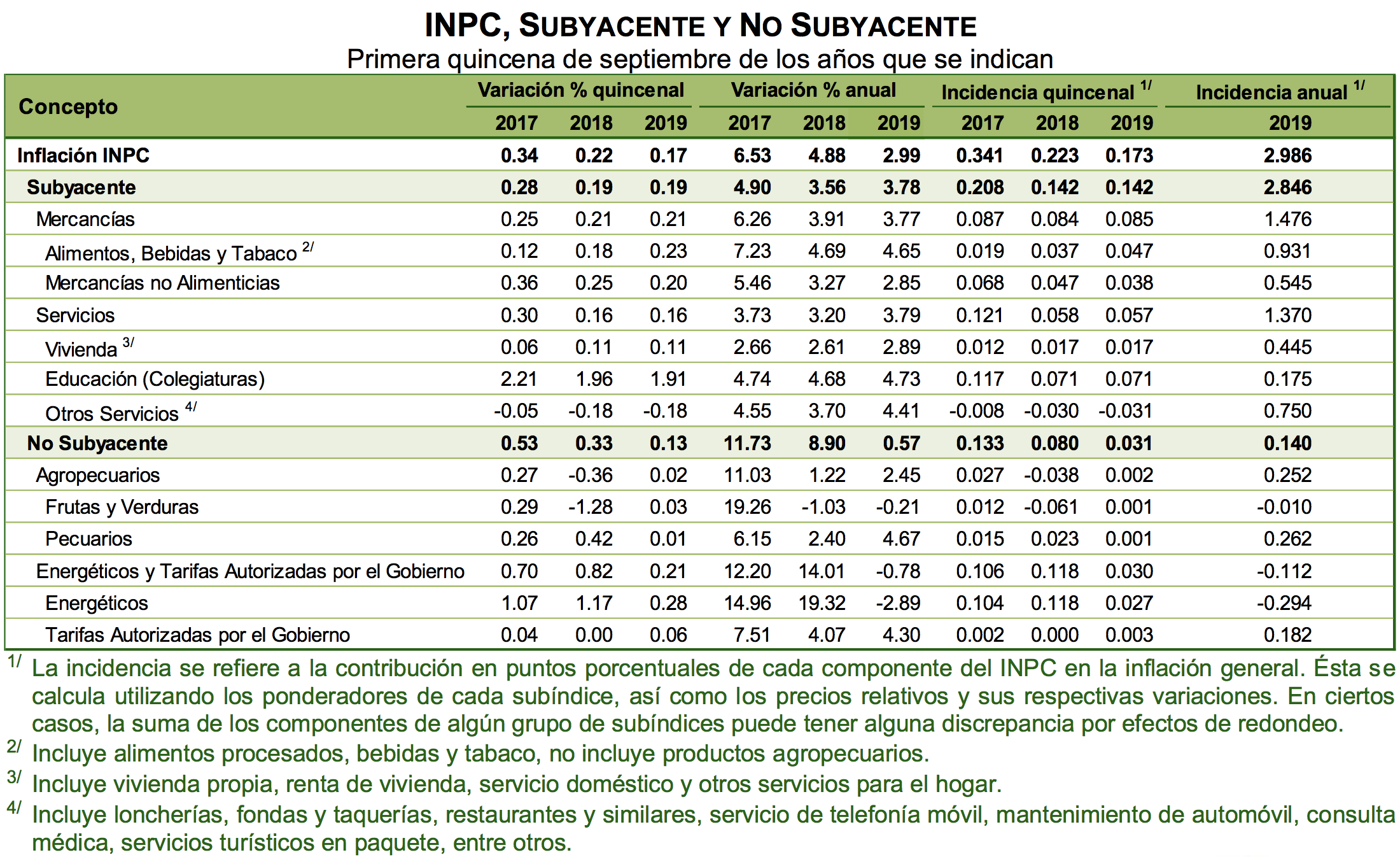 Inflación alcanza su menor nivel desde 2016 - inpc-subyacente-y-no-subyacente