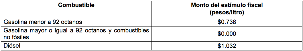 SHCP incrementa el estímulo fiscal a la gasolina Magna y al diésel - monto-de-estimulos-fiscales-a-los-combustibles