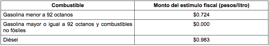 SHCP aumenta estímulo fiscal a la gasolina Magna y al diésel - monto-de-los-estimulos-fiscales
