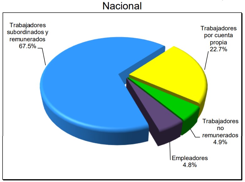 Desocupación aumenta 0.3 por ciento anual en agosto - poblacion-ocupada-en-agosto-de-2019