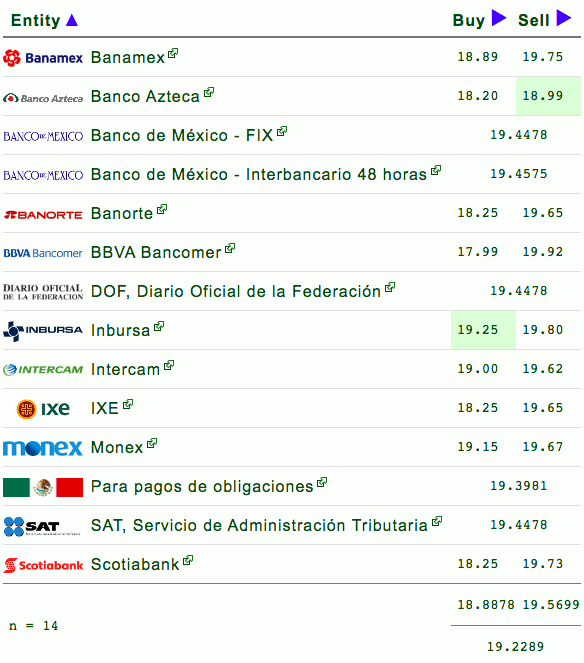 El dólar cobra fuerza y cierra jornada en 19.92 pesos - precio-del-dolar-este-lunes