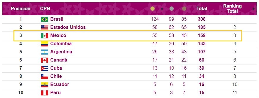 México cierra Parapanamericanos 2019 con actuación histórica - ranking-de-medallas-en-los-parapanamericanos-2019