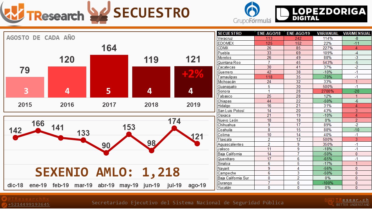 Cada 15 minutos ocurre un homicidio doloso en México - secuestro