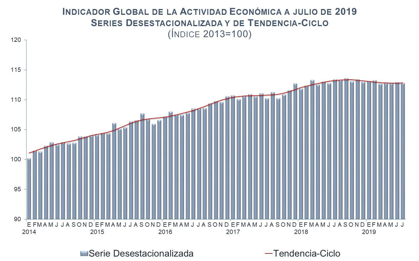 Actividad Económica disminuyó 0.1 por ciento en julio - tendencia-del-igae-desde-2013