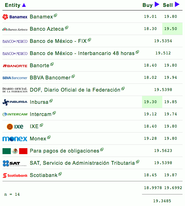 Dólar pierde terreno y se vende en 19.80 pesos - tipo-de-cambio-dolar-peso