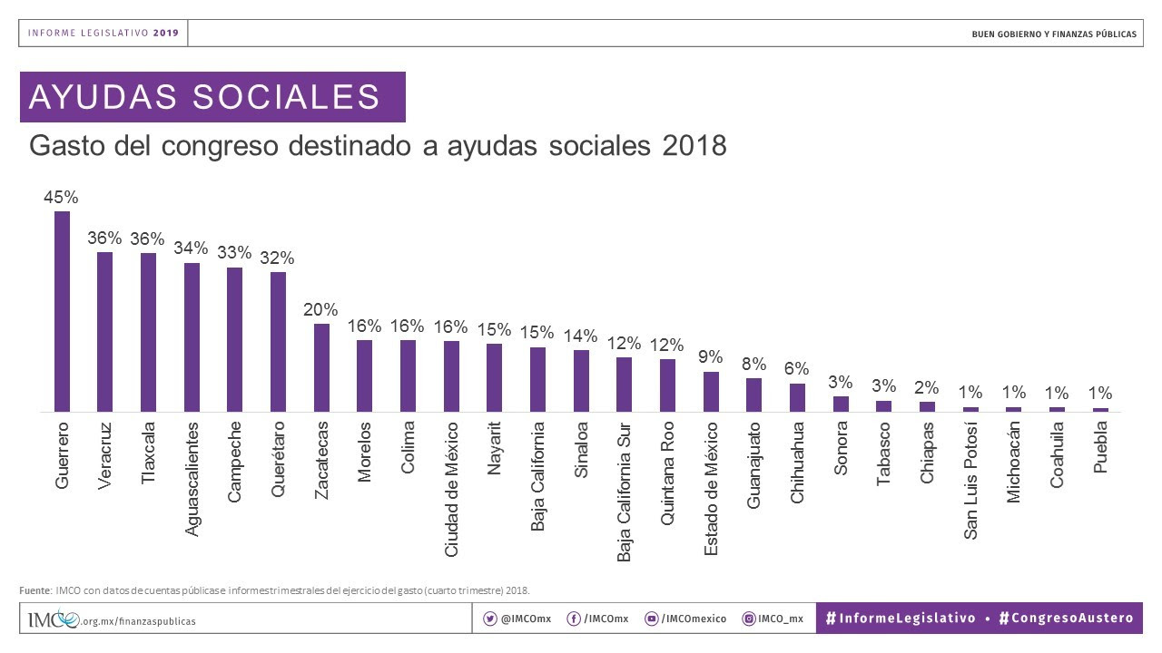 Congresos estales cuestan mucho y gastan más de lo planeado: IMCO - unnamed