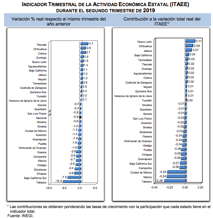 Actividad económica de los estados se reduce 0.9 % durante segundo trimestre - actividad-economica-estatal