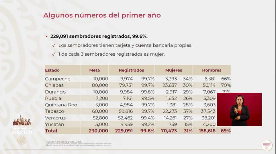 'Sembrando Vida' es el mejor programa en su género en el mundo: AMLO - captura-de-pantalla-2019-10-09-a-las-072129