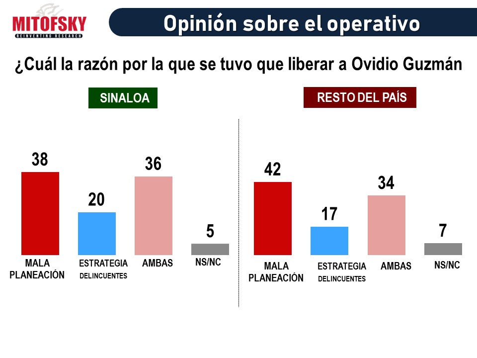 Mayoría de mexicanos considera que liberación de Ovidio Guzmán estuvo bien: Mitofsky - captura-ovidio1