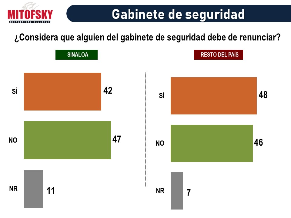 Mayoría de mexicanos considera que liberación de Ovidio Guzmán estuvo bien: Mitofsky - captura-ovidio3