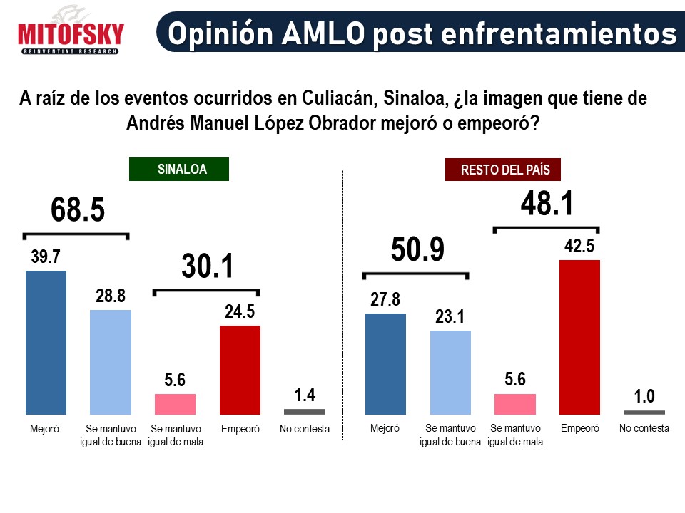 Mayoría de mexicanos considera que liberación de Ovidio Guzmán estuvo bien: Mitofsky - captura-ovidio4