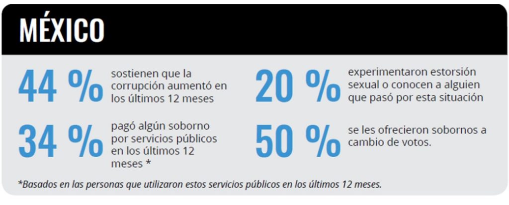 El 44 por ciento de mexicanos cree que la corrupción aumentó en el último año - corrupcion-mexico-e1569955181273-1024x412