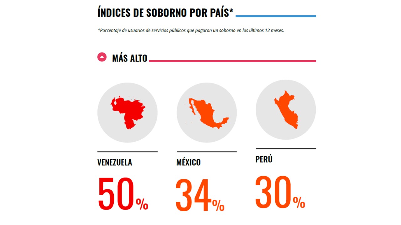 El 44 por ciento de mexicanos cree que la corrupción aumentó en el último año - corrupcion-mexico1