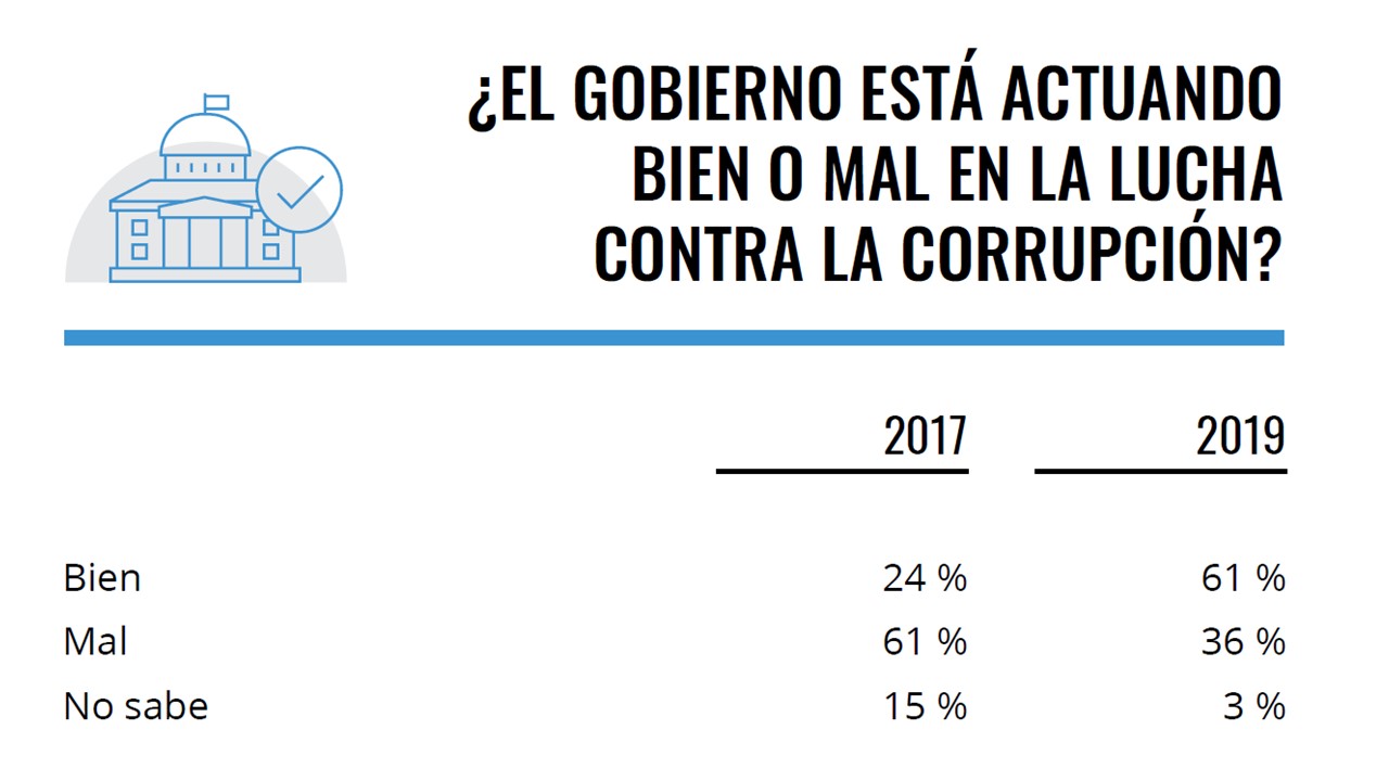 El 44 por ciento de mexicanos cree que la corrupción aumentó en el último año - corrupcion-mexico3
