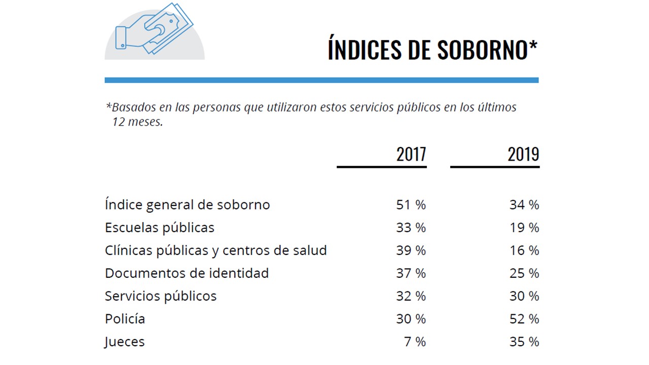 El 44 por ciento de mexicanos cree que la corrupción aumentó en el último año - corrupcion-mexico4
