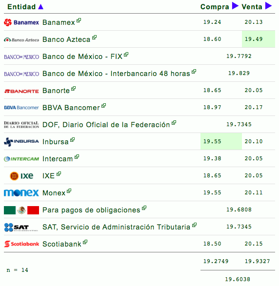 Dólar gana siete centavos y se cotiza en 20.17 pesos - cotizacion-dolar-1-de-octubre