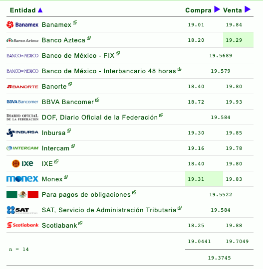 Dólar retrocede y cierra en hasta 19.93 pesos - d09102019