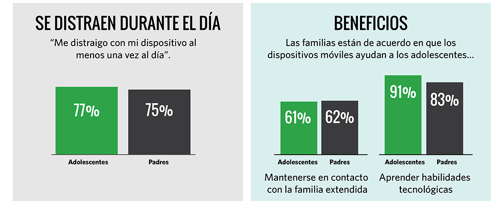Padres e hijos mexicanos son los más adictos al celular: María Álvarez - distraccion-y-beneficios-del-celular-en-padres-e-hijos