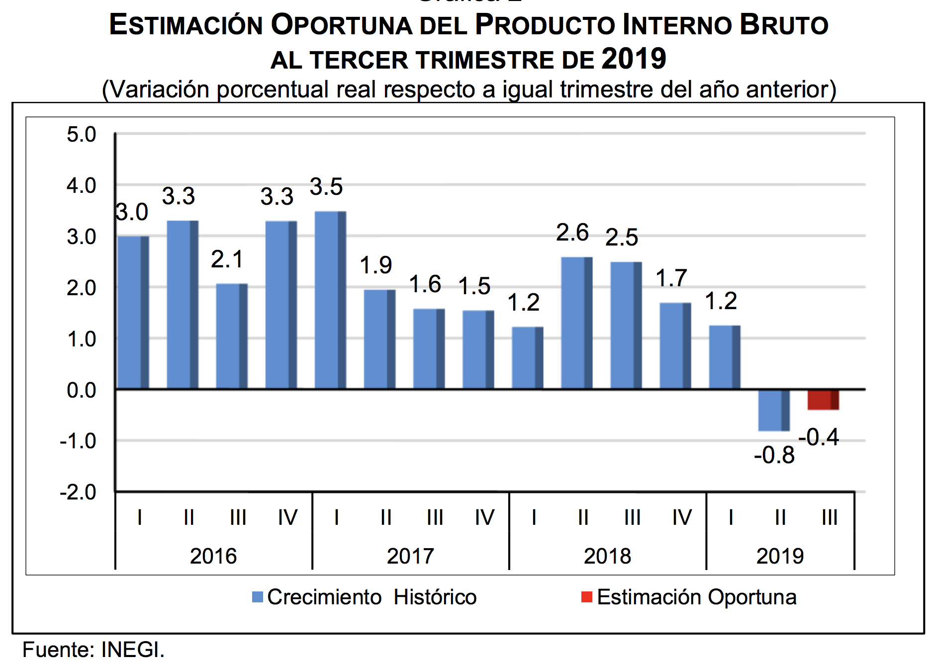 PIB De México Creció Solo 0.1% En Tercer Trimestre De 2019; Se Contrae ...