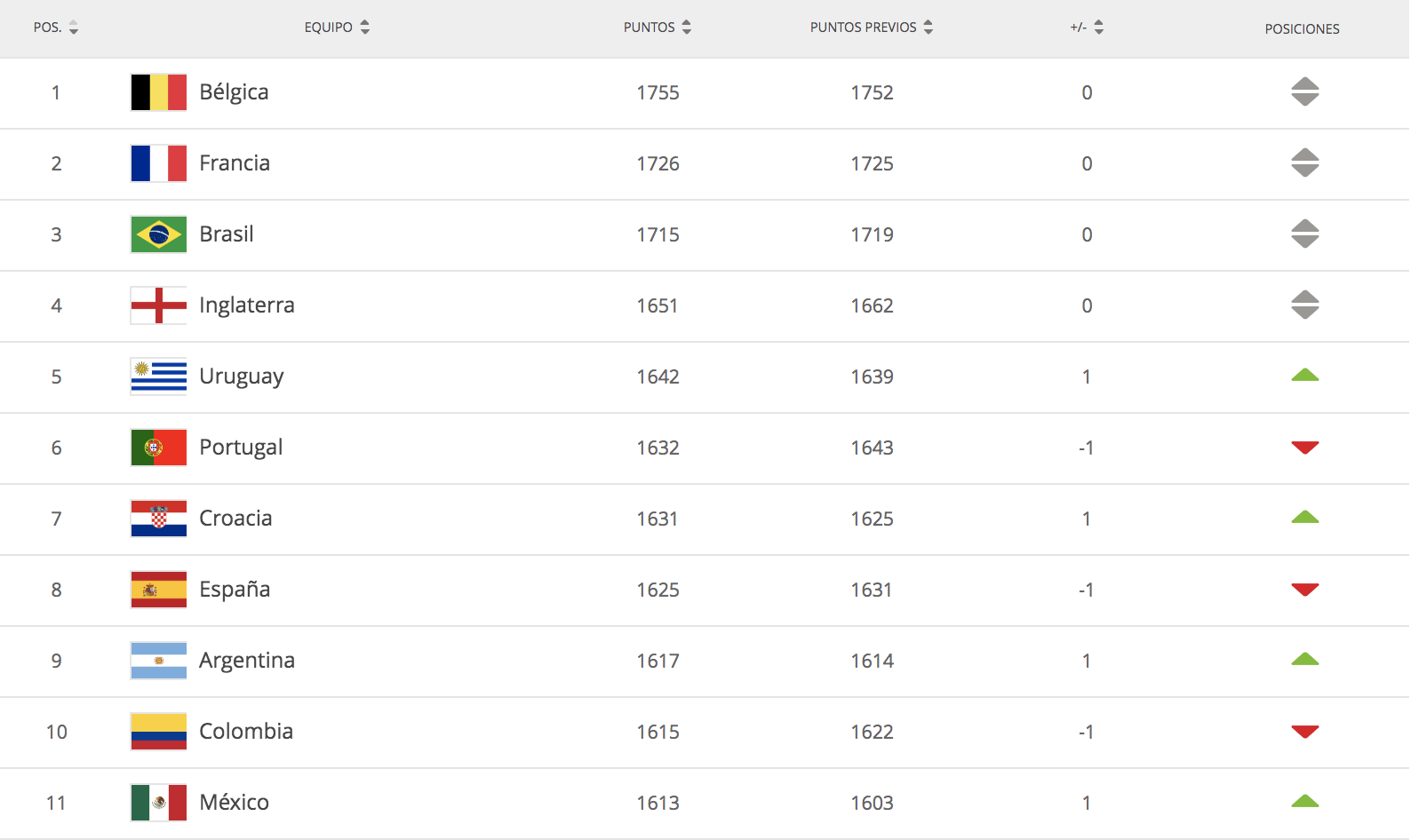 México escaló un sitio y es 11 en ranking FIFA - fifa-ranking-octubre-2019