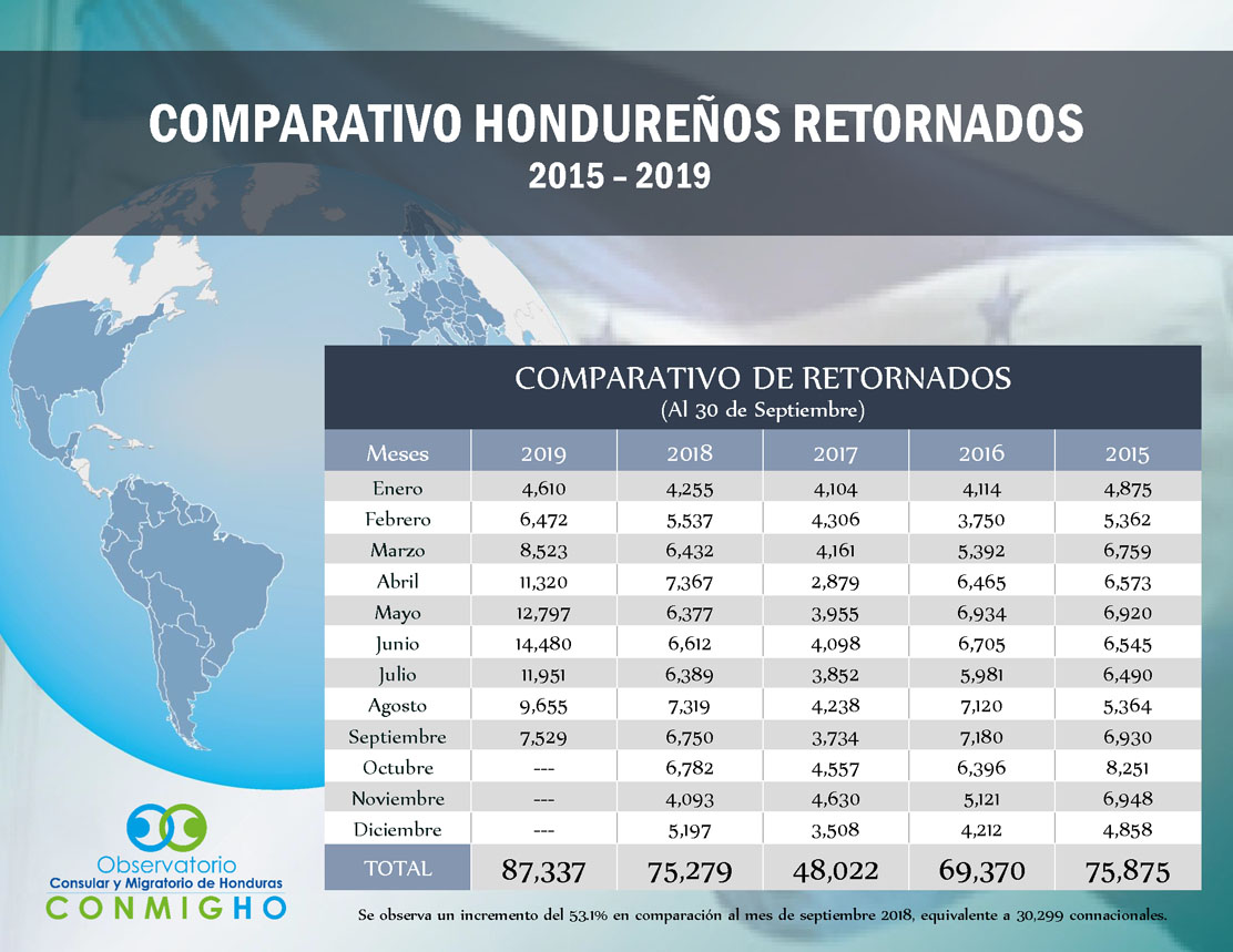 Suman 87 mil migrantes hondureños deportados en 2019 - hondurenos-retornados-desde-2015