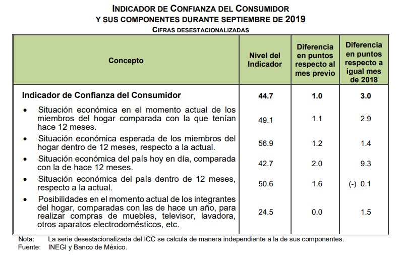 Confianza del Consumidor aumenta por segundo mes consecutivo - indicador-de-confianza-del-consumidor-septiembre-2019
