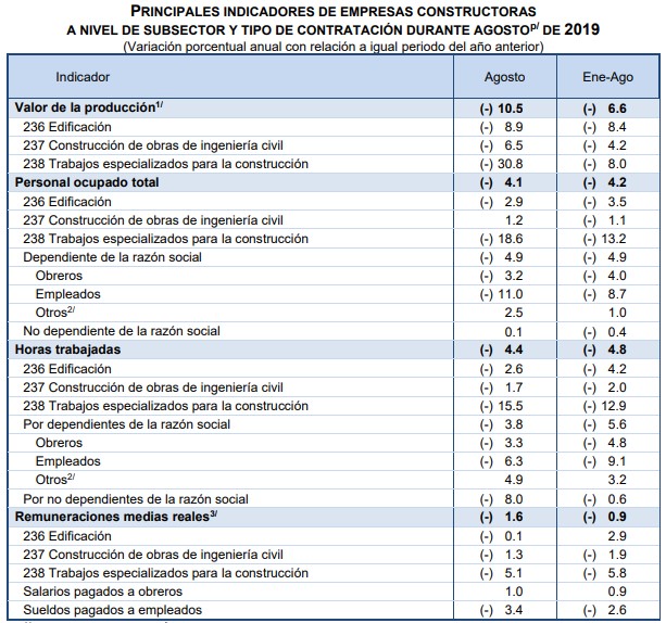 Cae 1.5 por ciento el valor de producción de empresas constructoras - indicadores-de-empresas-constructoras-a-nivel-subsector