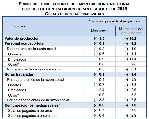 Cae 1.5 por ciento el valor de producción de empresas constructoras - indicadores-de-empresas-constructoras