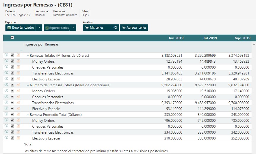 Remesas enviadas a México suben 8.7% en lo que va de 2019 - ingresos-por-remesas-de-junio-a-agosto-2019