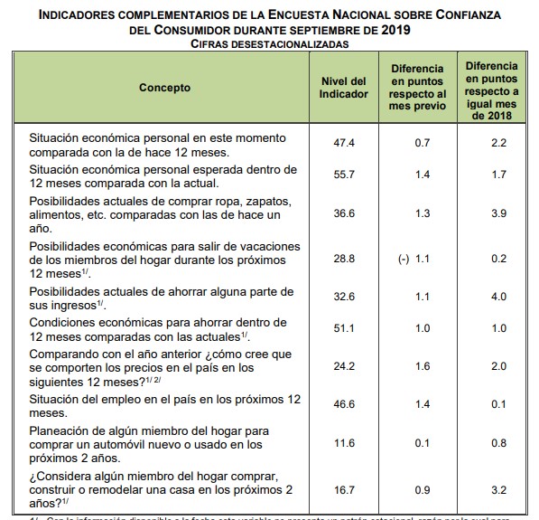 Confianza del Consumidor aumenta por segundo mes consecutivo - parametros-complementarios-que-miden-el-icc