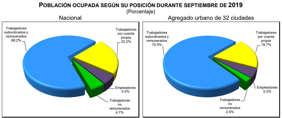 Desempleo baja 0.1 por ciento en septiembre - poblacion-ocupada-por-posicion-sept-2019