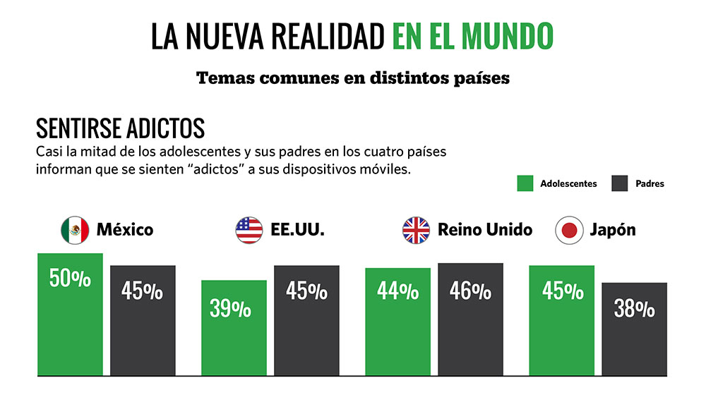 Padres e hijos mexicanos son los más adictos al celular: María Álvarez - porcentaje-de-padres-e-hijos-que-se-siente-adicto-al-celular
