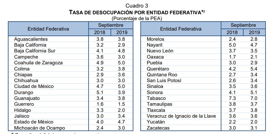 Desempleo baja 0.1 por ciento en septiembre - tasa-de-desocupacion-por-estado-sept-2019