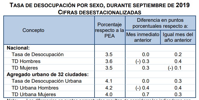 Desempleo baja 0.1 por ciento en septiembre - tasa-de-desocupacion-por-sexo-sept-2019