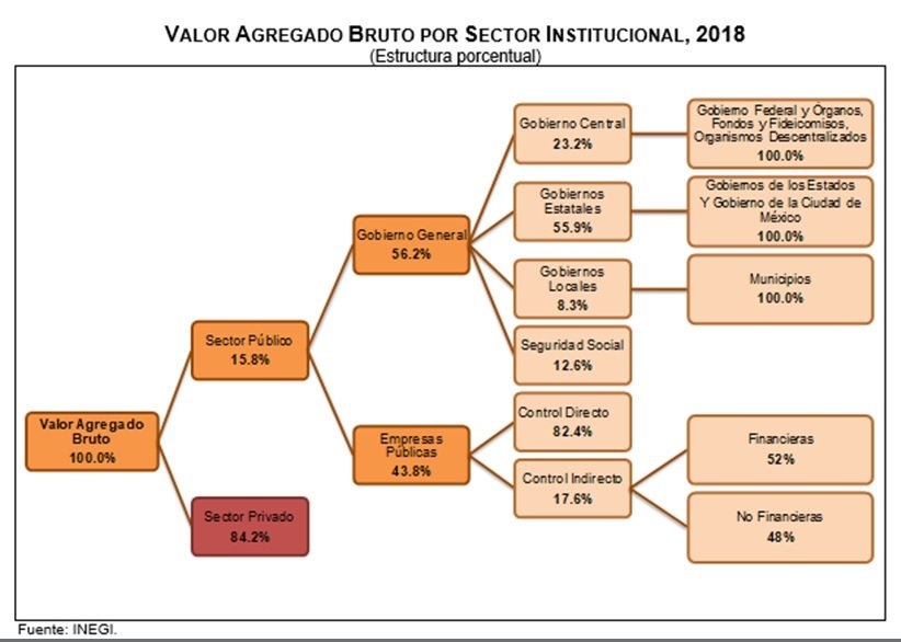 Disminuye valor agregado del sector público en 2018 - valor-agregado-bruto-por-sector-institucional-de-2018