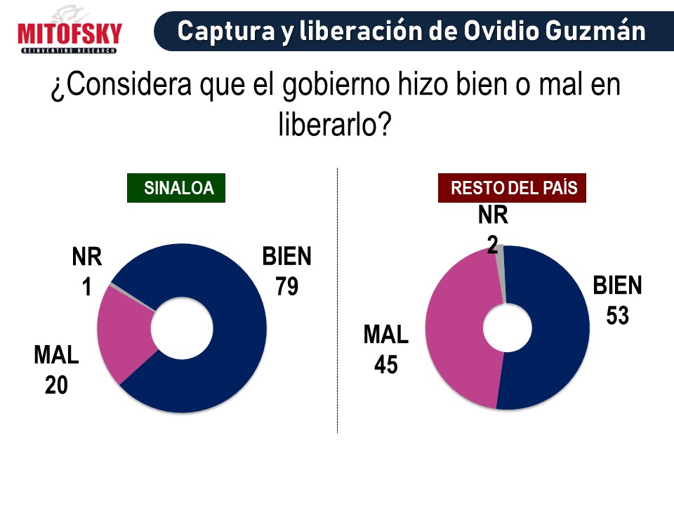 ¿Hizo bien el gobierno en capturar y liberar a Ovidio Guzmán?