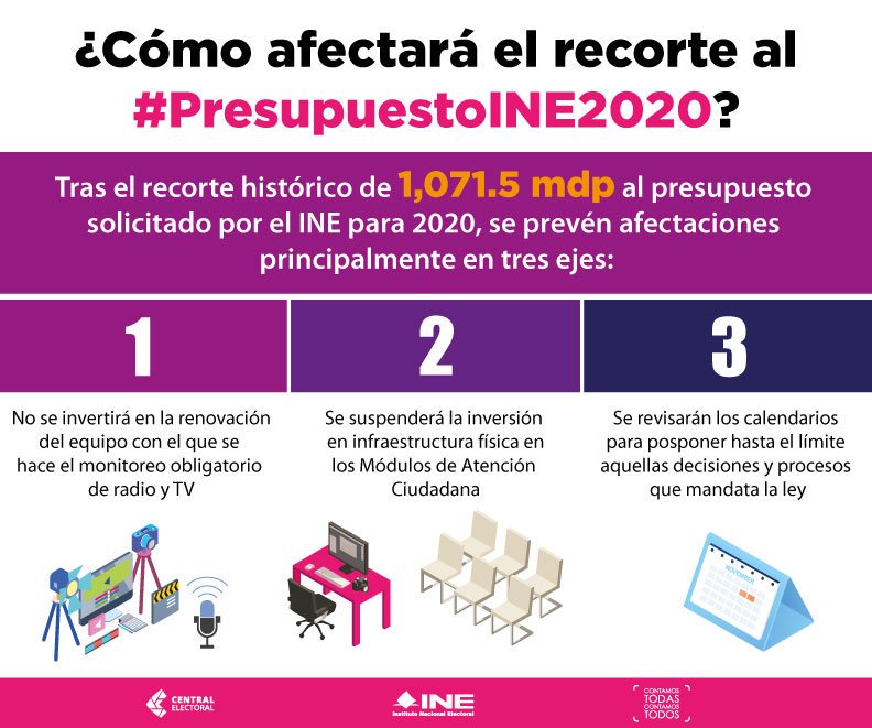 INE asegura que 'recorte histórico' afectará tres ejes de su operación - afectacion-al-recorte-del-presupuesto-del-ine-2020