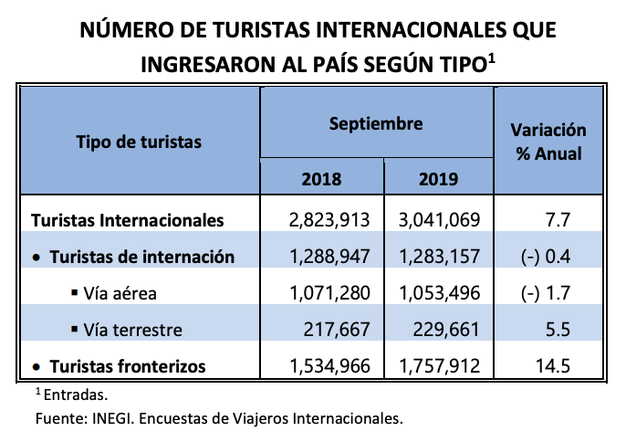 Turistas de internación muestran caída anual en septiembre del 0.4% - captura-de-pantalla-2019-11-08-a-las-112755