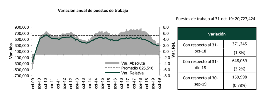 De enero a octubre de 2019 se han creado 289 mil empleos menos que en 2018 - captura-de-pantalla-2019-11-12-a-las-134820